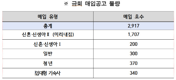 SH공사, 미리내집 등 신축약정 매입임대 2917가구 매입한다