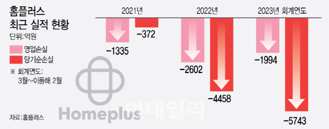 기업회생 신청한 홈플러스…유통환경 변화·시대착오적 규제에 '발목'