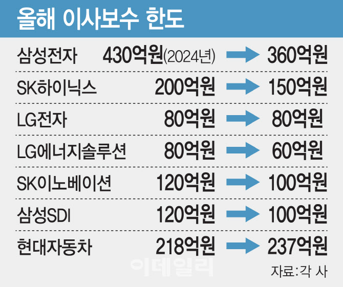 퍼펙트스톰發 기업 이사보수 한도 줄삭감…허리띠 졸라맨다