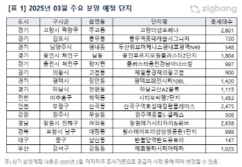 3월 전국 2만 4880가구 분양…분양실적률은 '글쎄'