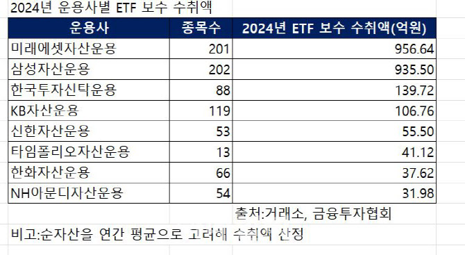 ETF 180조 시대…본전도 못 건지는 중소 운용사