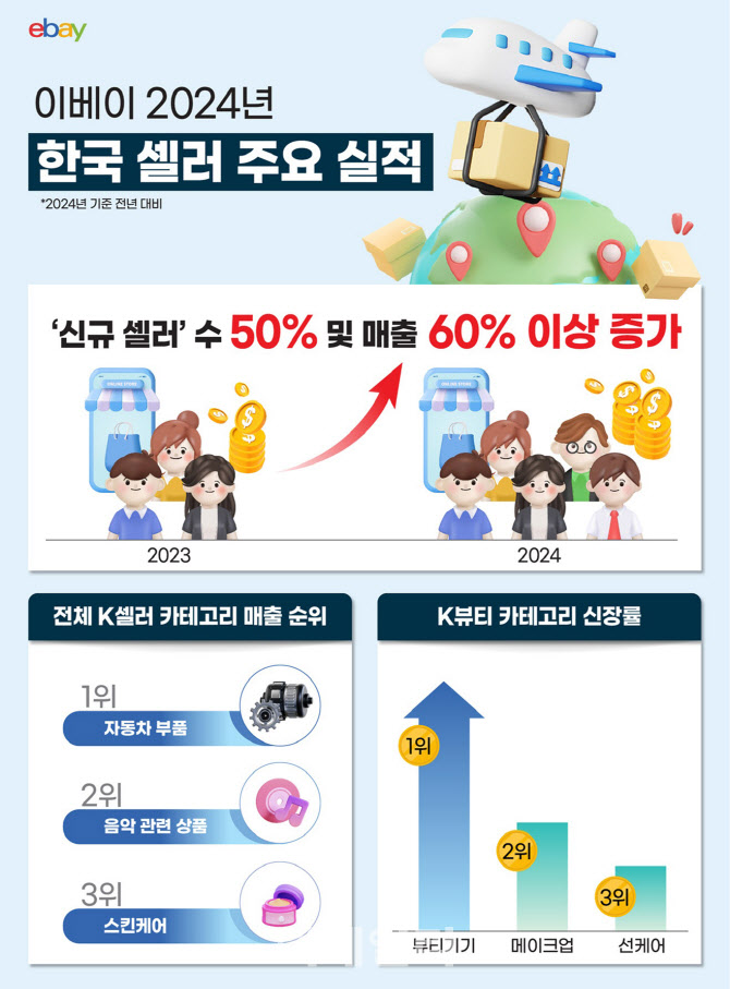 이베이, 작년 K셀러 50% 늘었다…매출 1위는 ‘車부품’