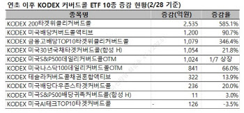 삼성운용, ‘KODEX 커버드콜’ 10종 두달만에 50% 넘게 성장