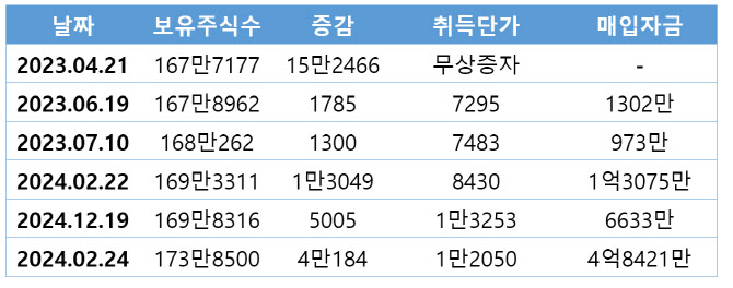 삼일제약 회장님의 수상한 지분 매입, 왜?