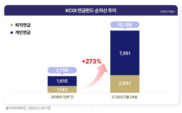 KCGI운용, '연금펀드' 순자산 1조 돌파