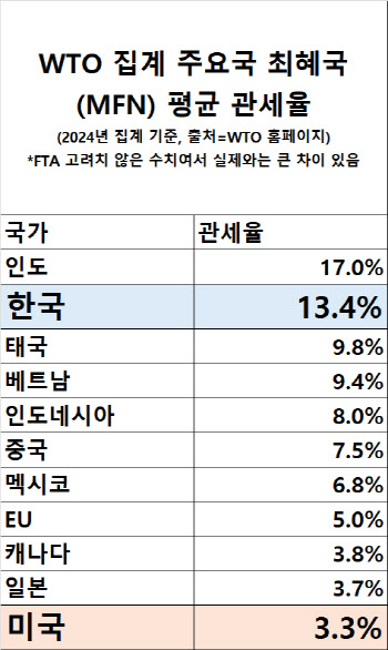 "트럼프 왜 그래?" 韓관세 美의 4배 아냐…0%가 팩트