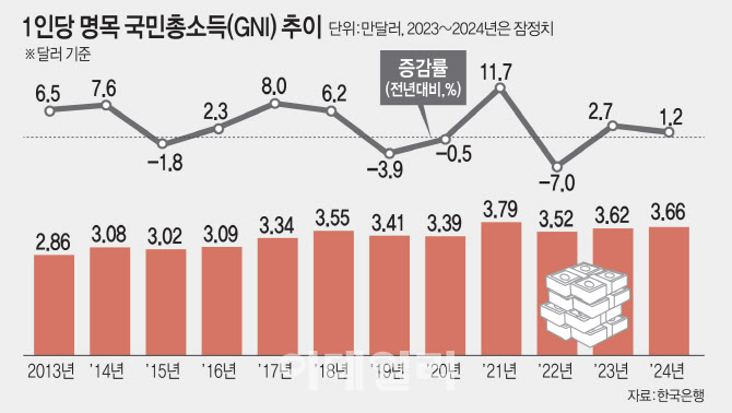 1인당 국민소득 11년째 3만달러…갈 길 먼 ‘4만 달러’