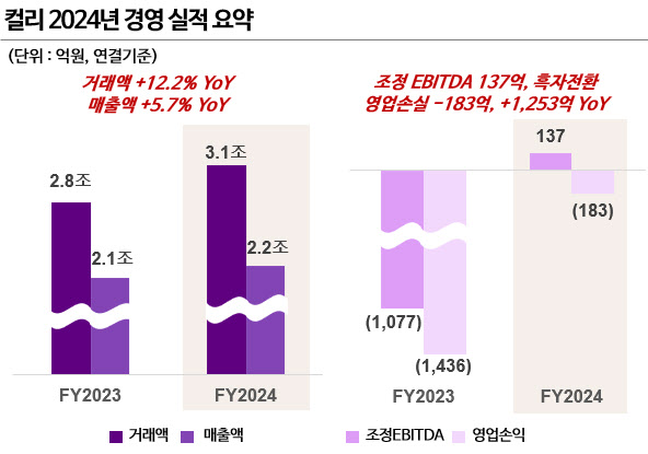 컬리, 첫 EBITDA 흑자달성…작년 매출 2.1조