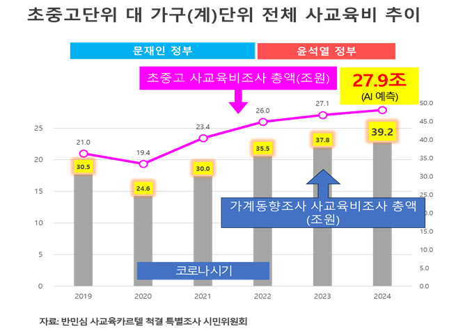 "'숨겨진 사교육비 10조' 영유아·N수생 포함 지난해 39조 육박"