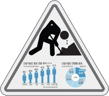 "일할 젊은이 씨말랐다"…70대도 현역인 건설현장 '초비상'