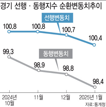 숨통 트이나 싶더니…'경기 침체' 징후 곳곳 감지됐다