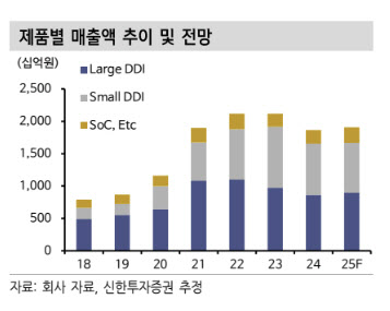 LX세미콘, 포트폴리오 다각화에 기대-신한