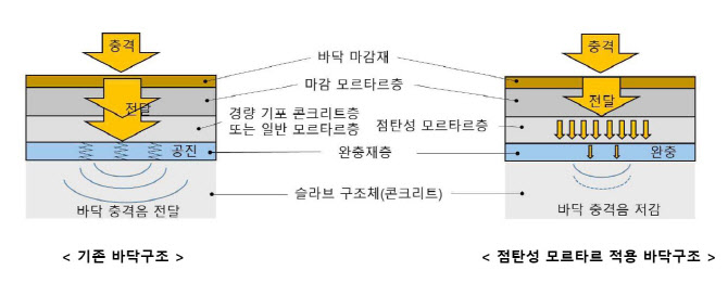 두산건설, 층간소음 저감 신규특허 취득…5dB 소음저감 효과