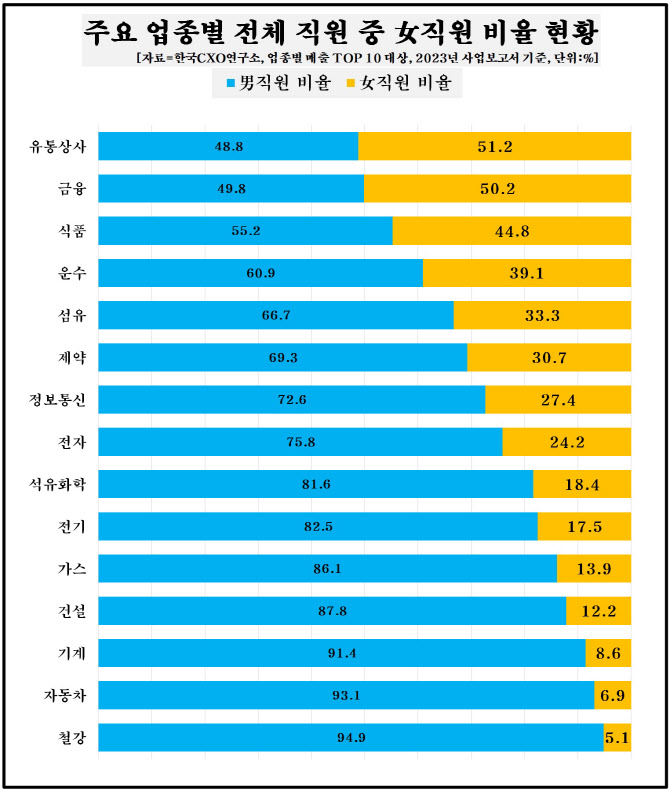 대기업 직원 4명 중 1명은 여성…연봉은 男 70% 수준