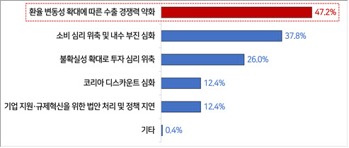 기업들 "올해 통상임금이 제일 무서워…경제위기 올 것"