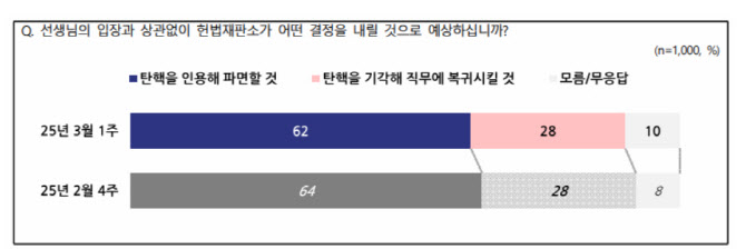 尹 탄핵 예상 압도…인용 62% VS 기각 28% (종합)