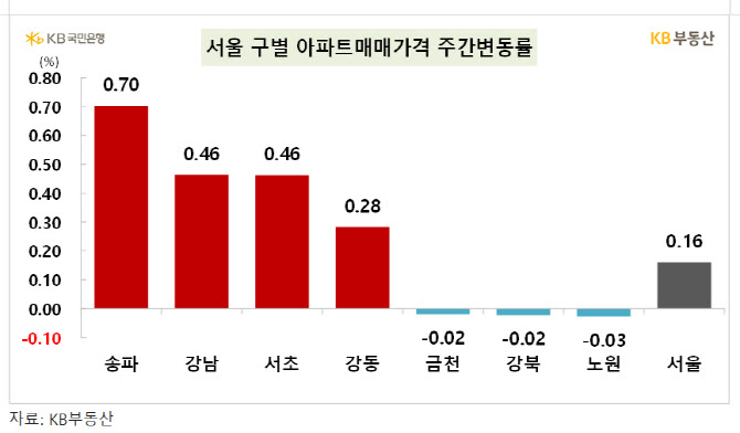 토허제 해제 후 서울 집값 상승세…송파는 0.7%↑