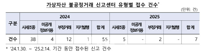 [단독]끊이지 않는 코인 시세조종에…금융당국, 거래소 ‘정조준’