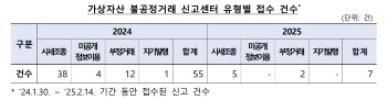 끊이지 않는 코인 시세조종에…금융당국, 거래소 ‘정조준’