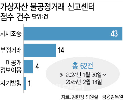 [단독]시세조종·투자사기 기승…금융당국, 코인거래소 검사 ‘집중’