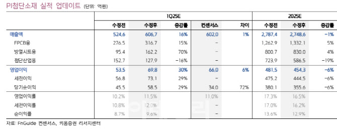 PI첨단소재, 중화권과 북미 고객사 더블 모멘텀 기대-키움
