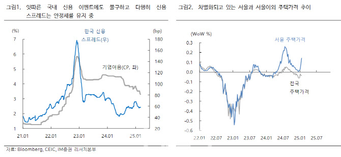 “홈플러스·건설사 잇따르는 신용 이벤트…경기 저점 지연 위험”