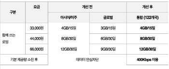 KT, 로밍 혜택 강화…데이터 더 주고 끊김 없이 쓴다