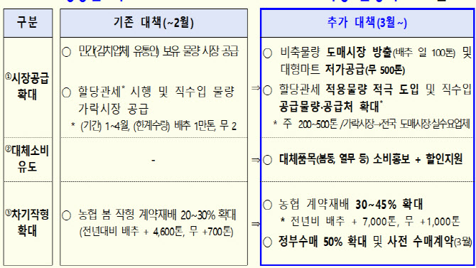“금배추·무값 잡아라”…정부, 비축물량 풀고 40% 할인기간 연장