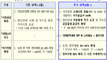 “금배추·무값 잡아라”…정부, 비축물량 풀고 40% 할인기간 연장