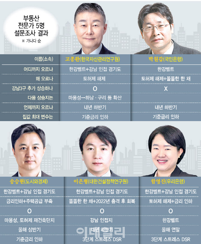 "강남 더 오른다"…집값 상승세 확산 어디까지?