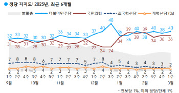 민주당 40% VS 국민의힘 36%, 이재명 35% VS 김문수 10%