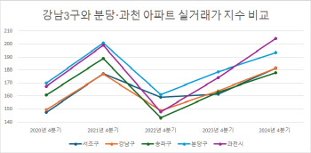 천당서 흐르는 강 '과천'…2년간 40% 오르고 올해 고점 더 높여