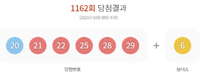 제1162회 로또 1등 36명 …당첨금 1인당 8억 2393만원(종합)