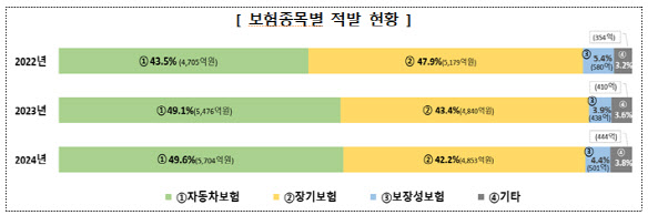 허위입원에 보험빵까지…보험사기 1.1조 사상 최고치