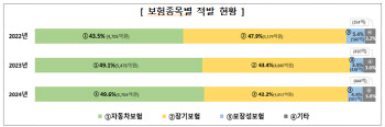 허위입원에 보험빵까지…보험사기 1.1조 사상 최고치