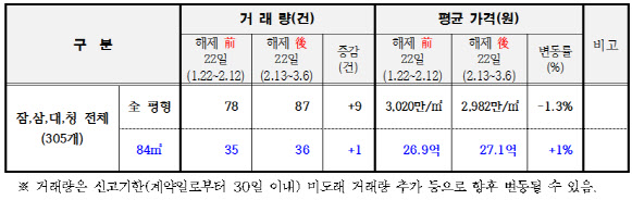 서울시 "토허제 해제 후 잠·삼·대·청 아파트값 상승률 미미"