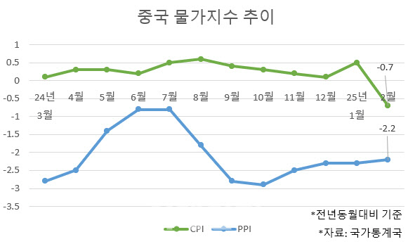 中 물가 1년여만 다시 마이너스, 특별 소비계획 언제쯤