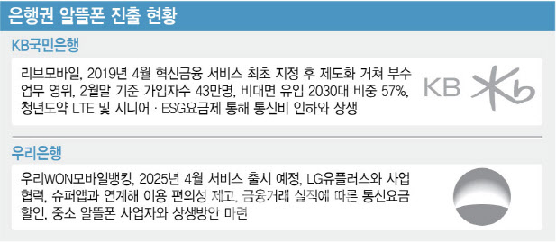 ‘MZ세대·시니어 고객잡기’…알뜰폰 뛰어드는 은행