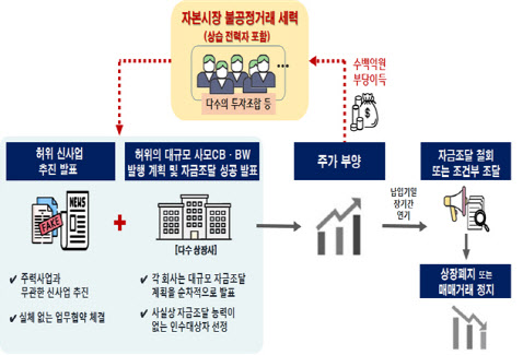 가짜 신사업 발표 후 '허위CB·BW' 발행한 상습범 적발