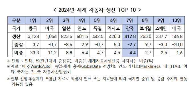 지난해 국내 車 생산 2.7% 감소…글로벌 순위 7위로 하락