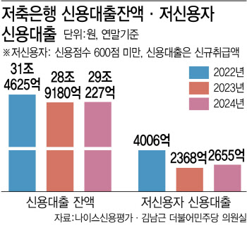 [단독]저축銀, 저신용자 대출 2년새 34% '뚝'