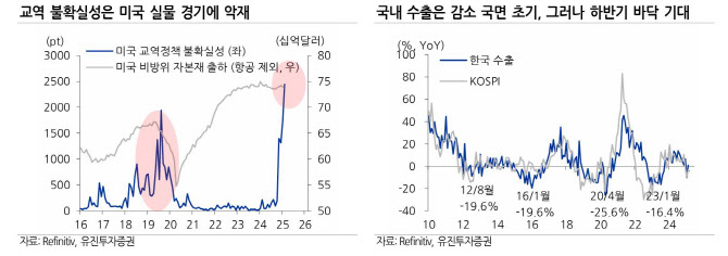 "트럼프발 불확실성 확대…유통·미디어 등 내수 업종 주목"