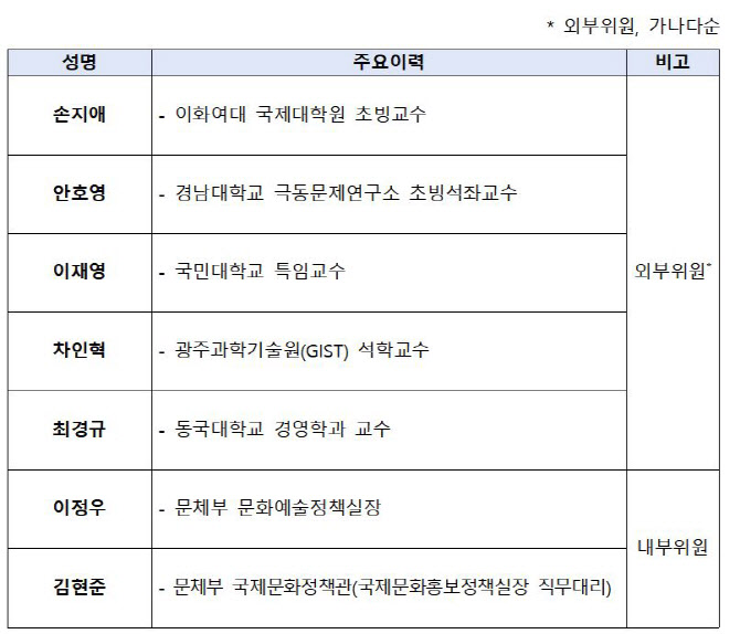 APEC문화고위급대화 추진위원에 안호영·차인혁 등 7명 위촉