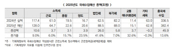 '서민감세?' 3명중 1명은 1원도 안내는 소득세..깎아야 하나