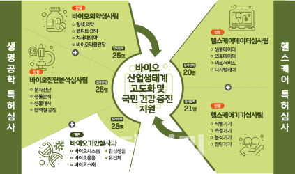 미래 먹거리산업 ‘바이오’, 특허심사 빨라진다