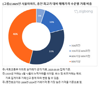"무서운 상승세" 이 동네 3분의 1이 최고가 뚫었다
