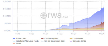 [마켓인]트럼프 효과에 RWA 급성장…사모대출 120억 달러 돌파