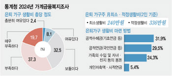 "세제혜택 늘려 '퇴직금의 연금화' 유도해야"