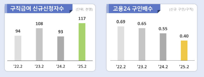 기업은 채용 줄이고, 실직자는 급증…얼어붙은 일자리