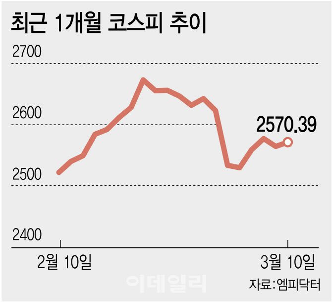 눈치보기 장세에 업종별 순환매…“낙폭과대·소외주 대응”